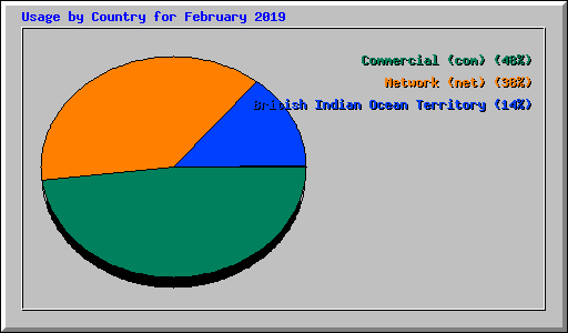 Usage by Country for February 2019