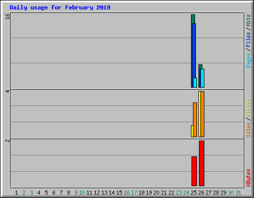Daily usage for February 2019