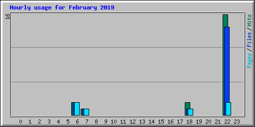 Hourly usage for February 2019
