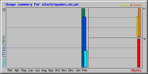 Usage summary for electrogames.nn.pe